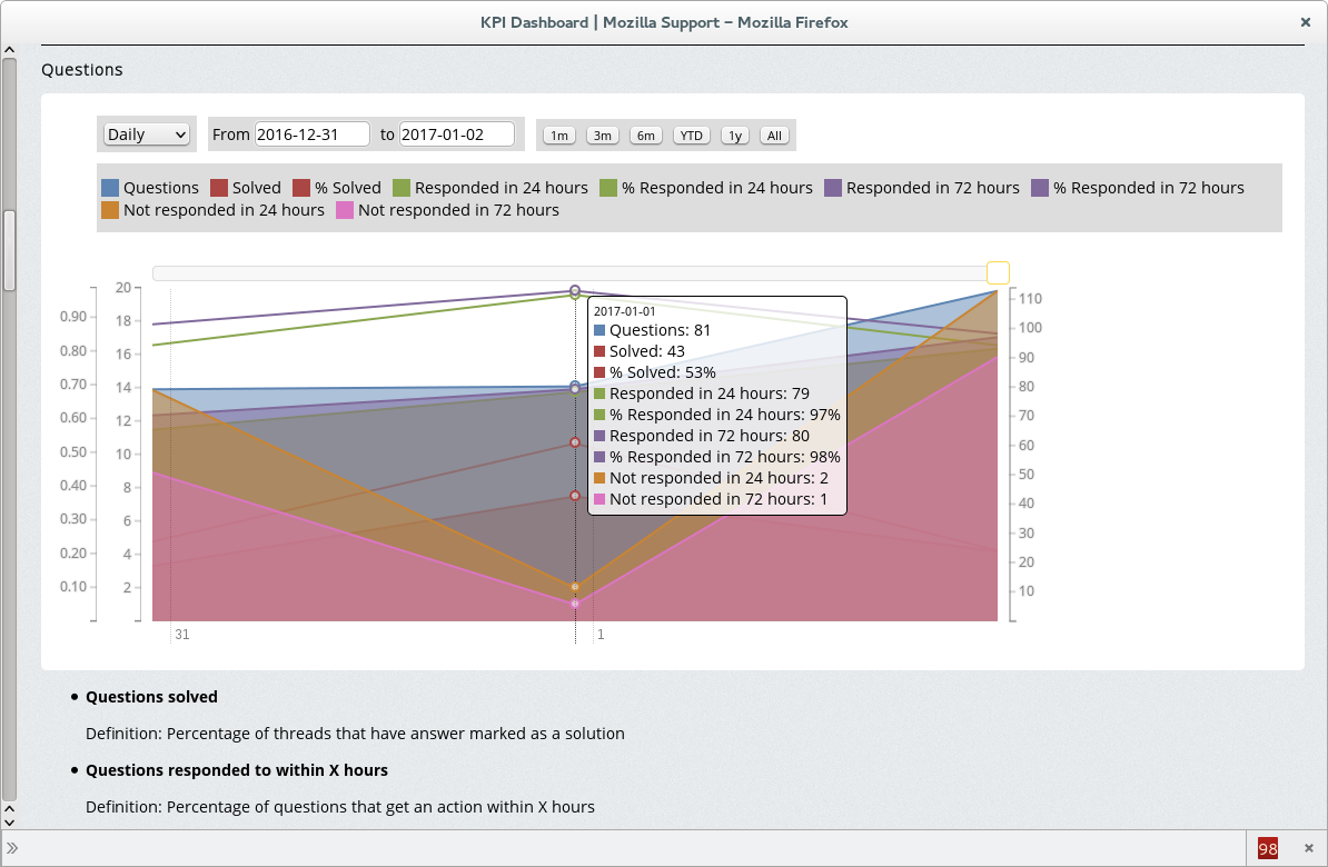 January 1, 2017: 53% solved Questions