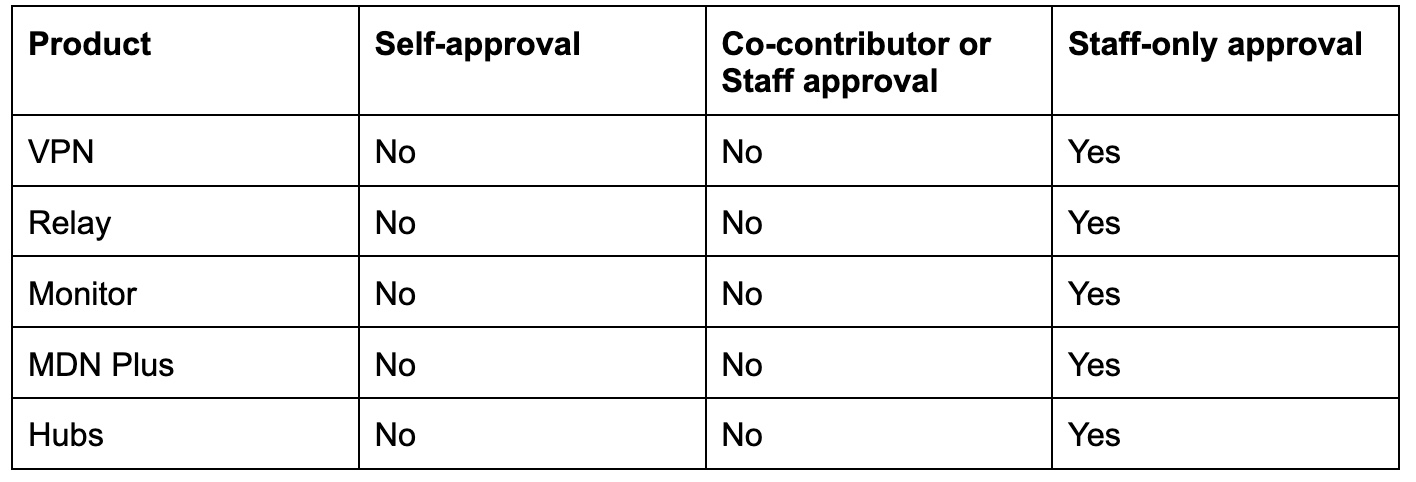 Content review matrix paid