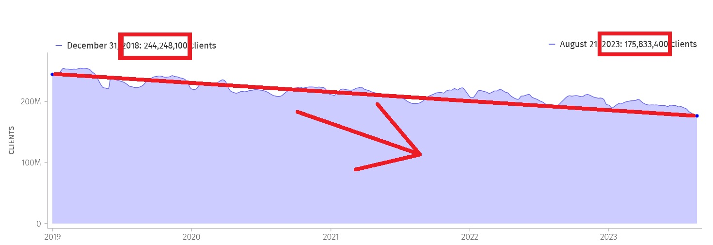 Shocking user decrease