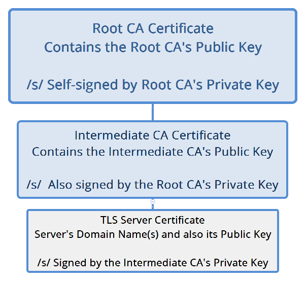 Chain of trust diagram