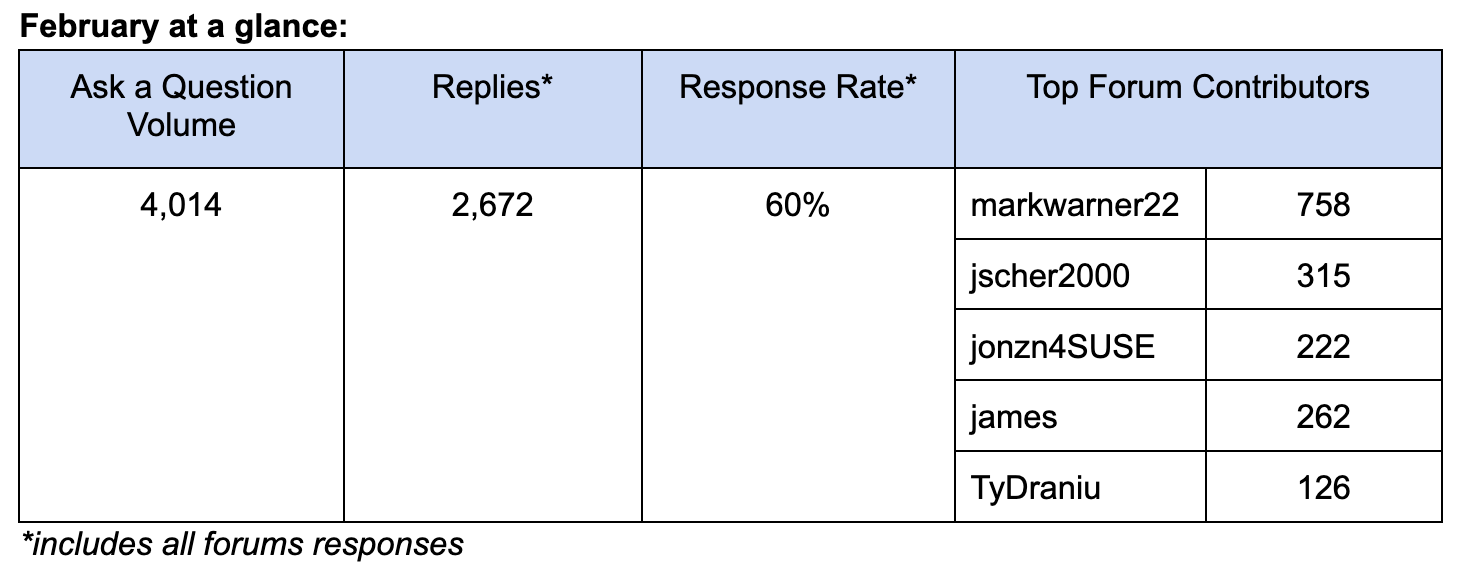 Top Forum Contributors