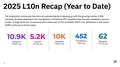 L10n stats 2025 ytd