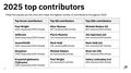 top contributors 2025 ytd