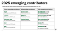 emerging contributors 2025 ytd